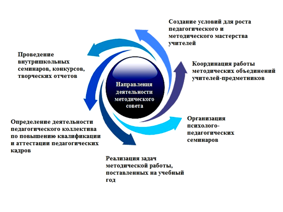 Методическая тема методической службы